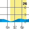 Nome tide chart for Wednesday, March 26, 2025