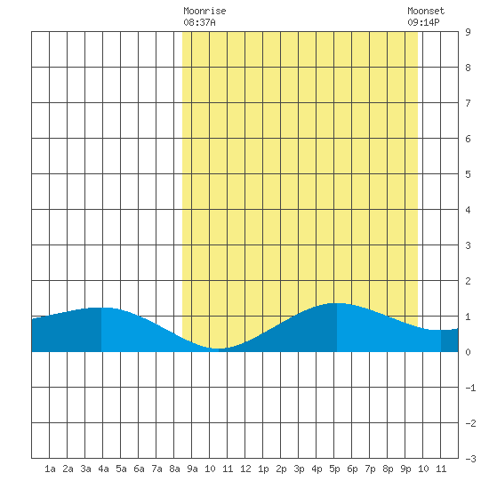 Nome tide chart for Friday, March 28, 2025