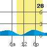 Nome tide chart for Friday, March 28, 2025