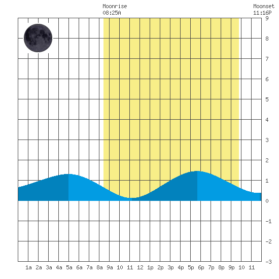 Nome tide chart for Saturday, March 29, 2025