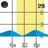 Nome tide chart for Saturday, March 29, 2025