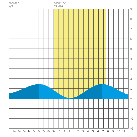 Nome tide chart for Sunday, March 2, 2025