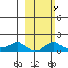 Nome tide chart for Sunday, March 2, 2025