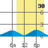 Nome tide chart for Sunday, March 30, 2025
