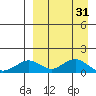 Nome tide chart for Monday, March 31, 2025
