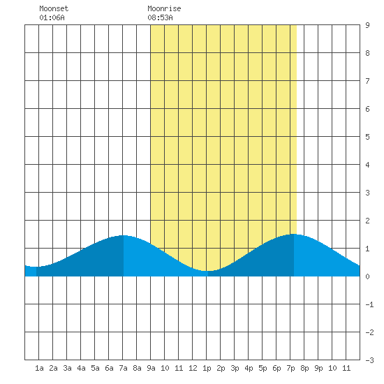 Nome tide chart for Monday, March 3, 2025