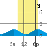 Nome tide chart for Monday, March 3, 2025