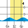Nome tide chart for Tuesday, March 4, 2025