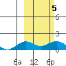 Nome tide chart for Wednesday, March 5, 2025