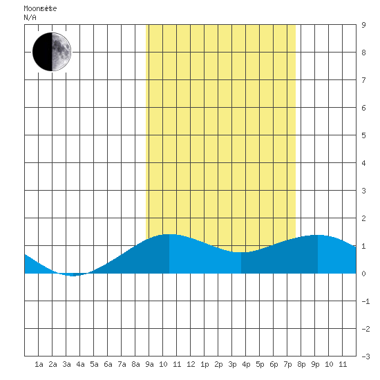 Nome tide chart for Thursday, March 6, 2025