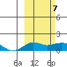 Nome tide chart for Friday, March 7, 2025