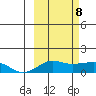 Nome tide chart for Saturday, March 8, 2025