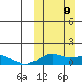 Nome tide chart for Sunday, March 9, 2025