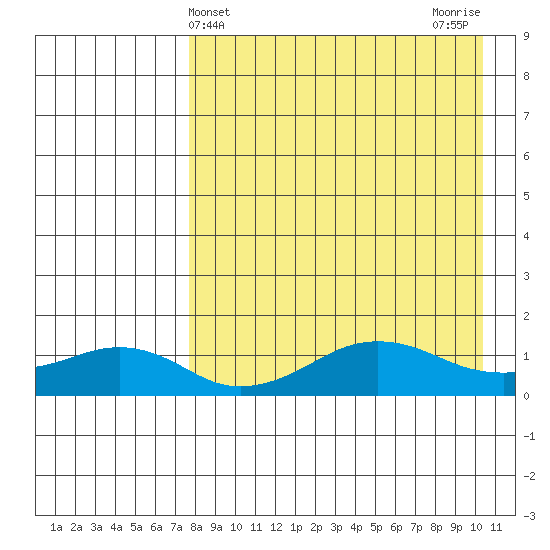 Nome tide chart for Thursday, April 10, 2025