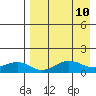 Nome tide chart for Thursday, April 10, 2025
