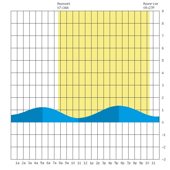 Nome tide chart for Friday, April 11, 2025