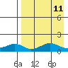 Nome tide chart for Friday, April 11, 2025