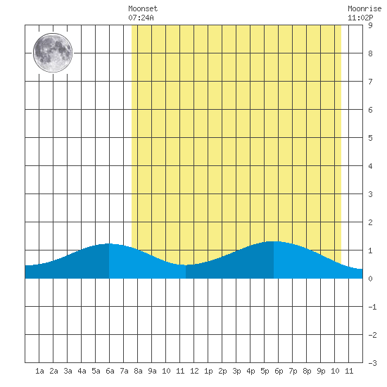 Nome tide chart for Saturday, April 12, 2025