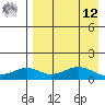 Nome tide chart for Saturday, April 12, 2025