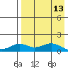 Nome tide chart for Sunday, April 13, 2025