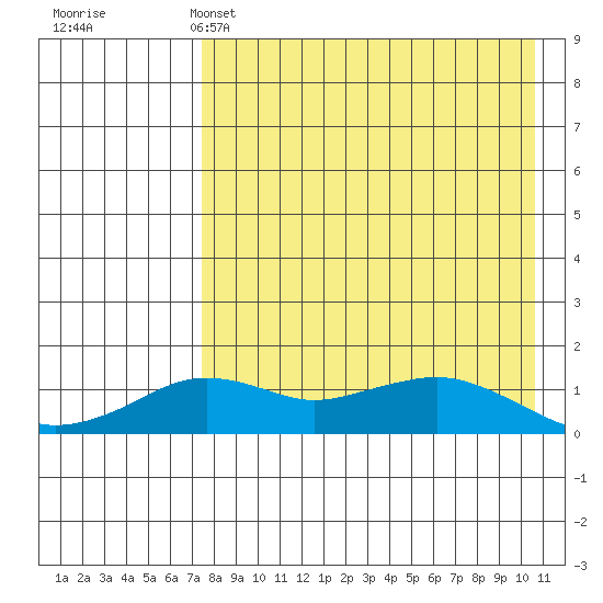 Nome tide chart for Monday, April 14, 2025