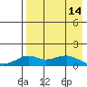 Nome tide chart for Monday, April 14, 2025