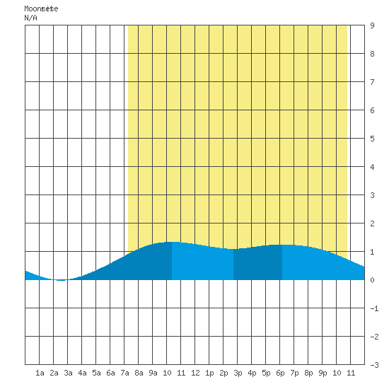 Nome tide chart for Thursday, April 17, 2025
