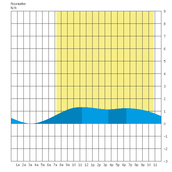 Nome tide chart for Friday, April 18, 2025