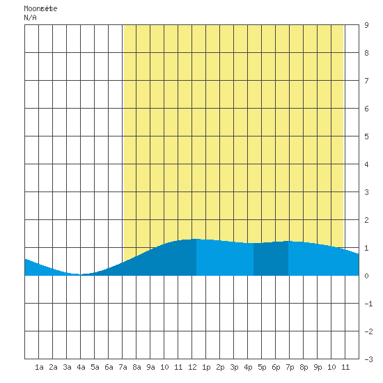 Nome tide chart for Saturday, April 19, 2025