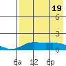 Nome tide chart for Saturday, April 19, 2025