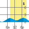 Nome tide chart for Tuesday, April 1, 2025