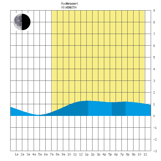 Nome tide chart for Sunday, April 20, 2025