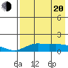 Nome tide chart for Sunday, April 20, 2025