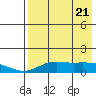 Nome tide chart for Monday, April 21, 2025