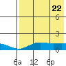 Nome tide chart for Tuesday, April 22, 2025