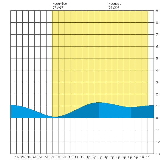 Nome tide chart for Wednesday, April 23, 2025