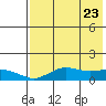 Nome tide chart for Wednesday, April 23, 2025