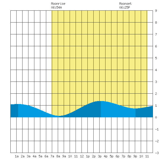 Nome tide chart for Thursday, April 24, 2025