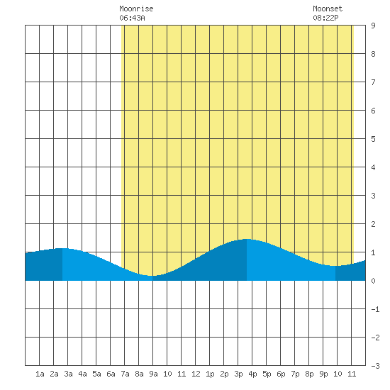 Nome tide chart for Friday, April 25, 2025
