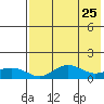 Nome tide chart for Friday, April 25, 2025