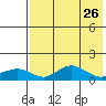 Nome tide chart for Saturday, April 26, 2025