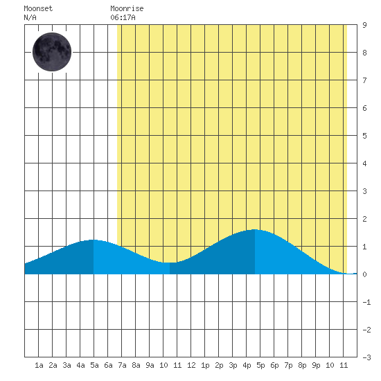 Nome tide chart for Sunday, April 27, 2025
