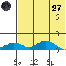 Nome tide chart for Sunday, April 27, 2025