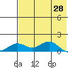 Nome tide chart for Monday, April 28, 2025