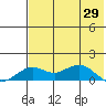 Nome tide chart for Tuesday, April 29, 2025