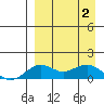 Nome tide chart for Wednesday, April 2, 2025