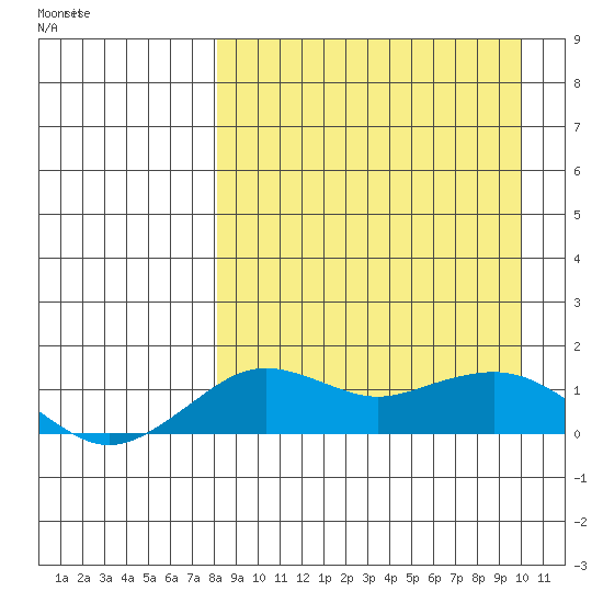 Nome tide chart for Thursday, April 3, 2025