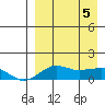 Nome tide chart for Saturday, April 5, 2025