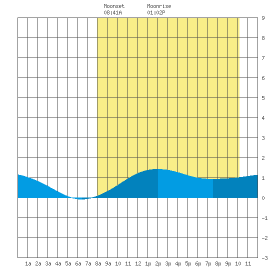 Nome tide chart for Sunday, April 6, 2025