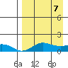 Nome tide chart for Monday, April 7, 2025